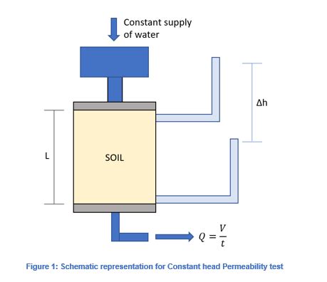 field permeability testing|constant head permeability test diagram.